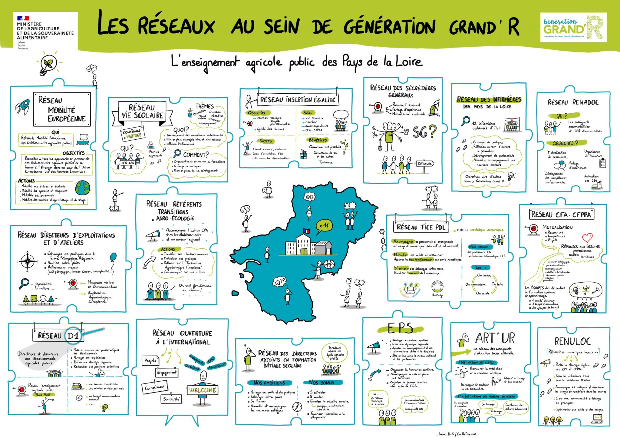 Synthese visuelle du reseau